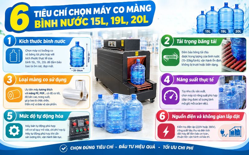 6 Tiêu chí chọn máy co màng bình nước 15L, 19L, 20L