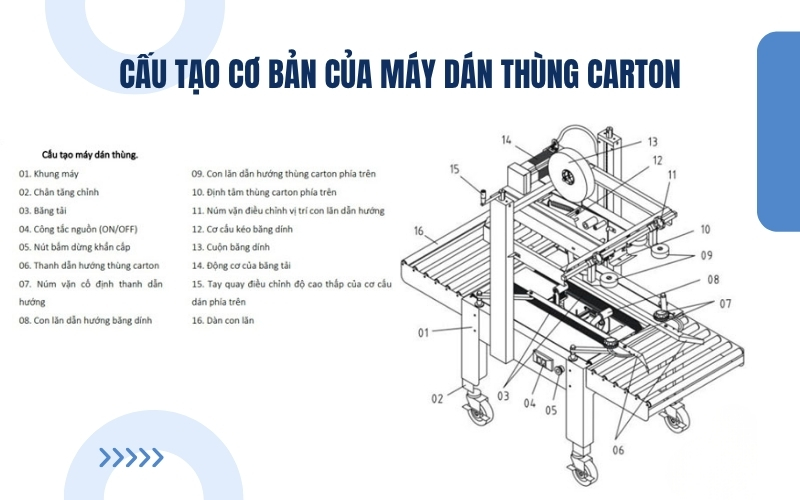 Cấu tạo cơ bản của máy dán thùng carton
