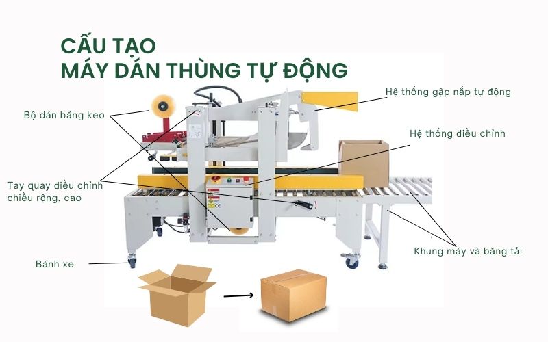 Cấu tạo của máy dán thùng tự động 