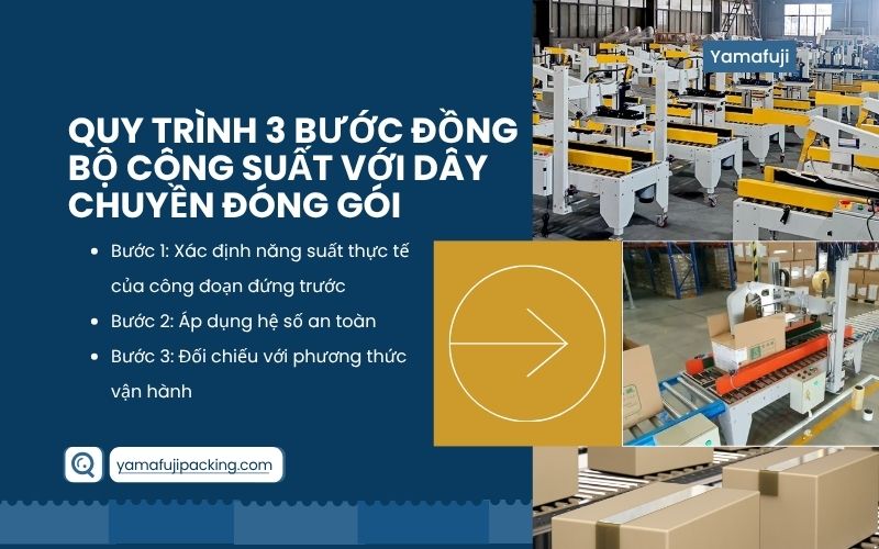 Quy trình 3 bước đồng bộ công suất với dây chuyền đóng gói