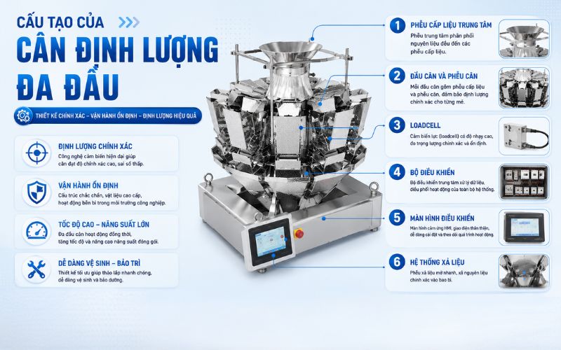 Cấu tạo của cân định lượng đa đầu