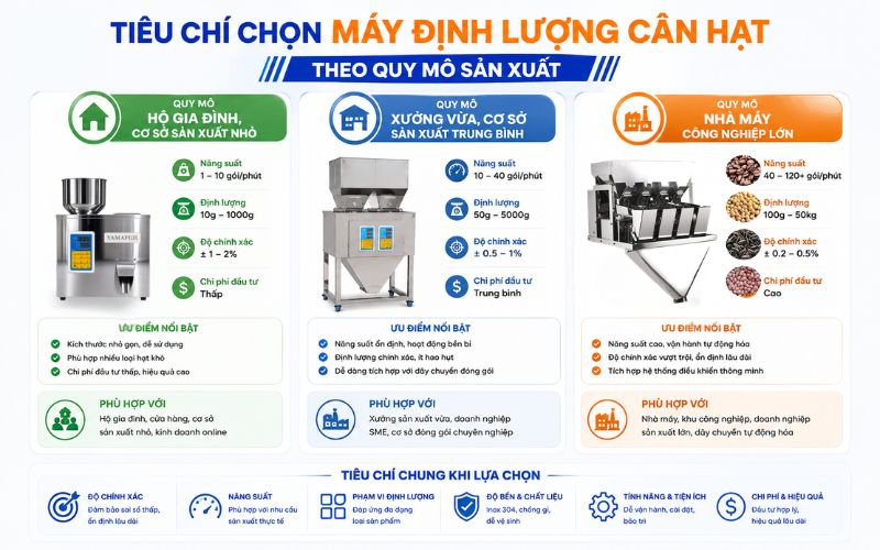Tiêu chí chọn máy định lượng cân hạt theo quy mô sản xuất