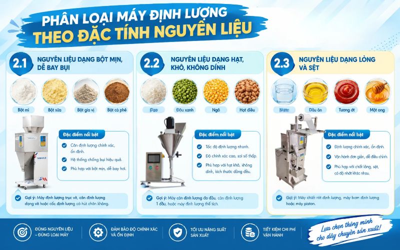 Phân loại máy định lượng theo đặc tính nguyên liệu