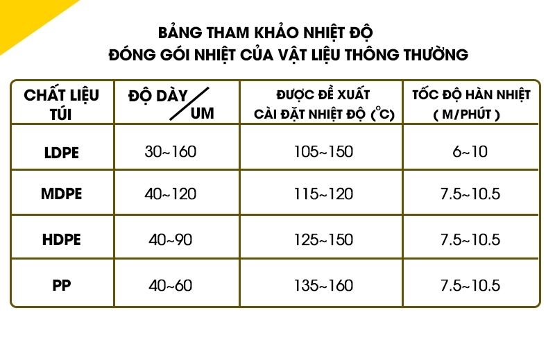 Bảng tham khảo nhiệt độ đóng gói