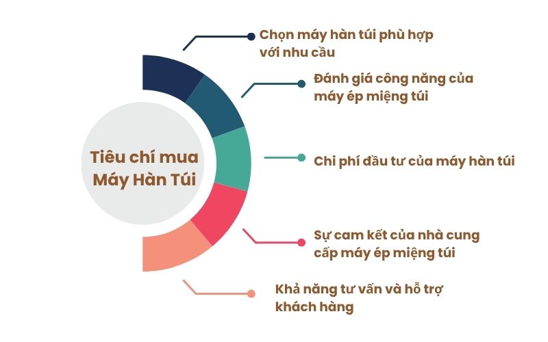 Tiêu chí chọn mua máy hàn miệng túi