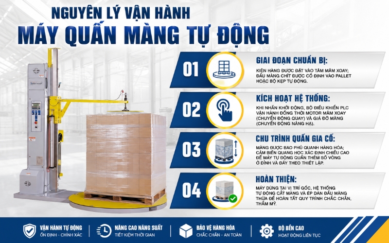 Nguyên lý vận hành máy quấn màng tự động